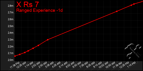 Last 24 Hours Graph of X Rs 7