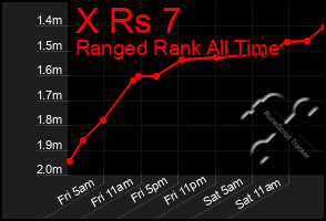 Total Graph of X Rs 7