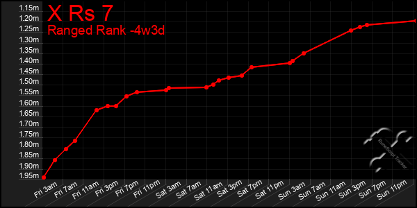 Last 31 Days Graph of X Rs 7