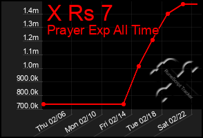 Total Graph of X Rs 7