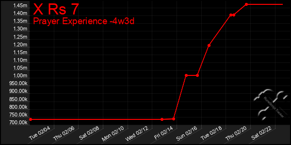 Last 31 Days Graph of X Rs 7