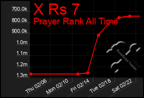 Total Graph of X Rs 7