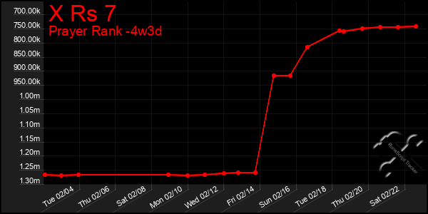 Last 31 Days Graph of X Rs 7