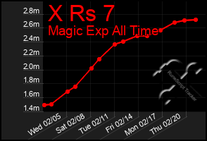 Total Graph of X Rs 7