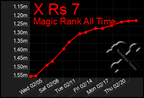 Total Graph of X Rs 7