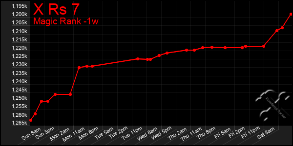 Last 7 Days Graph of X Rs 7