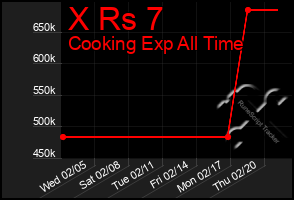 Total Graph of X Rs 7