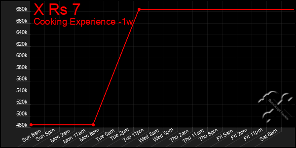 Last 7 Days Graph of X Rs 7