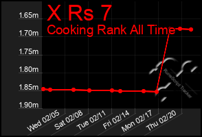 Total Graph of X Rs 7