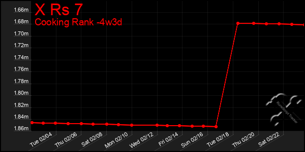 Last 31 Days Graph of X Rs 7