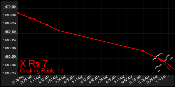 Last 24 Hours Graph of X Rs 7