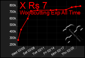 Total Graph of X Rs 7