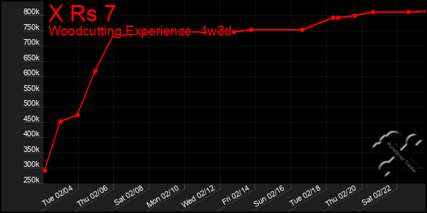 Last 31 Days Graph of X Rs 7