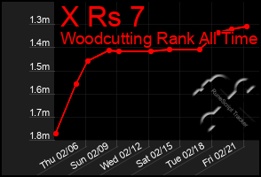 Total Graph of X Rs 7