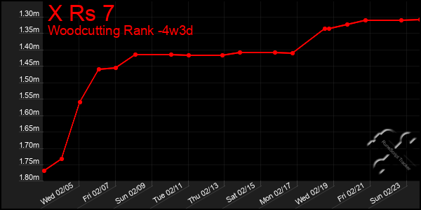 Last 31 Days Graph of X Rs 7