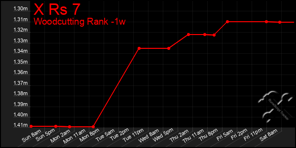 Last 7 Days Graph of X Rs 7