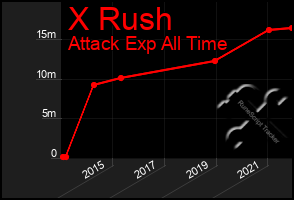 Total Graph of X Rush