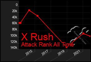 Total Graph of X Rush