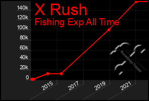 Total Graph of X Rush