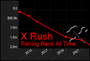 Total Graph of X Rush