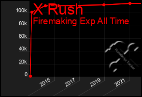Total Graph of X Rush