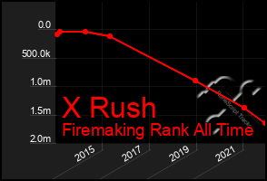 Total Graph of X Rush