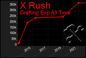 Total Graph of X Rush