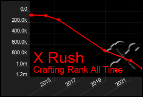 Total Graph of X Rush