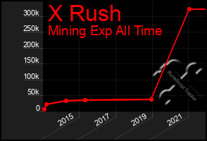 Total Graph of X Rush