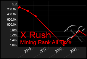 Total Graph of X Rush