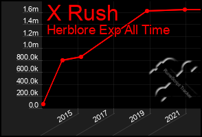 Total Graph of X Rush