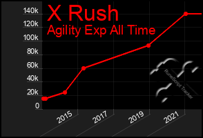 Total Graph of X Rush