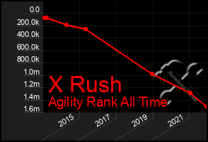 Total Graph of X Rush