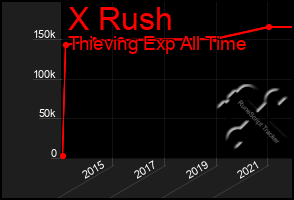 Total Graph of X Rush