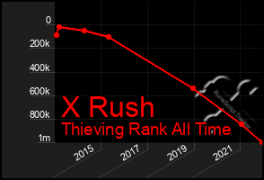 Total Graph of X Rush