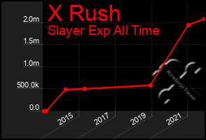 Total Graph of X Rush