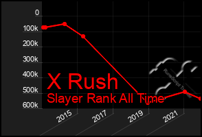 Total Graph of X Rush