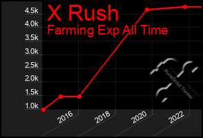 Total Graph of X Rush