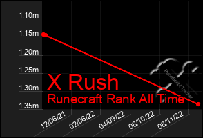 Total Graph of X Rush