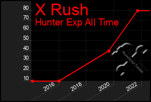 Total Graph of X Rush