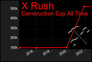 Total Graph of X Rush