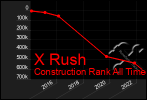 Total Graph of X Rush