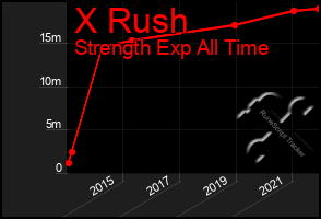 Total Graph of X Rush