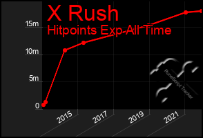 Total Graph of X Rush