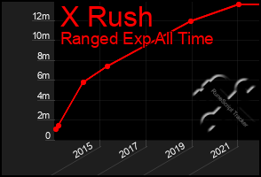 Total Graph of X Rush