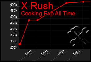 Total Graph of X Rush