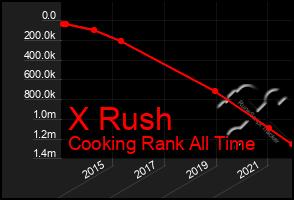 Total Graph of X Rush