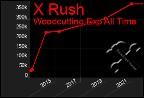 Total Graph of X Rush