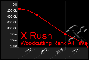 Total Graph of X Rush