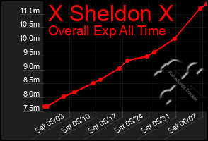 Total Graph of X Sheldon X